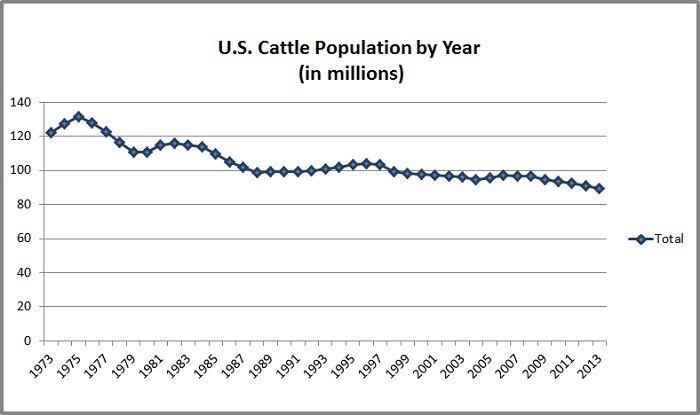 cattle-population-by-year