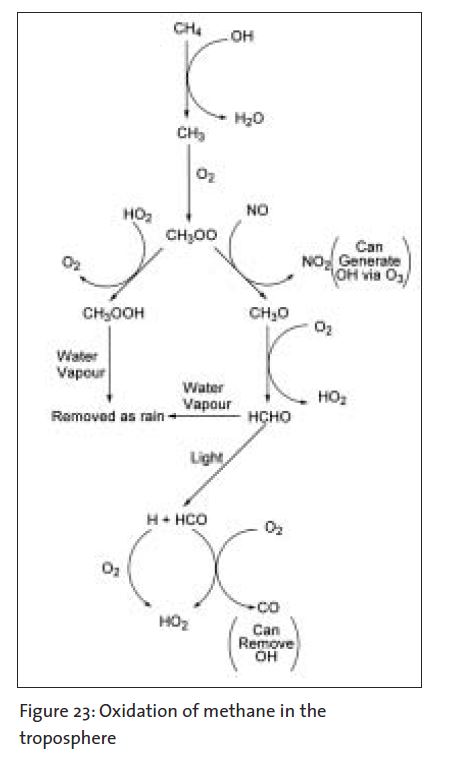 ch4 oxidation in troposphere