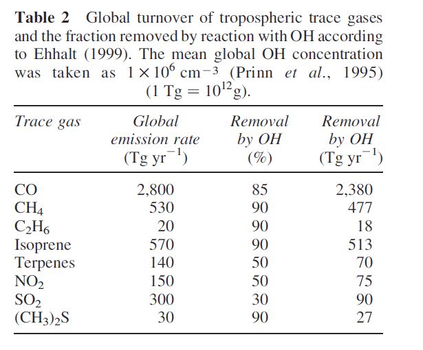 trace gas removal